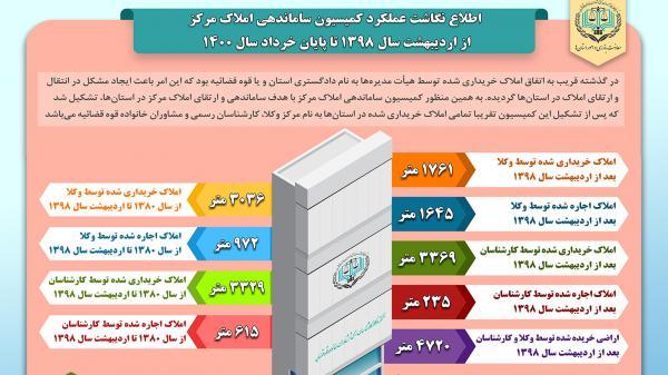 رشد 55 درصدی اراضی و املاک مرکز وکلا کارشنان رسمی و مشاوران رشد 55 درصدی اراضی و املاک مرکز وکلا کارشنان رسمی و مشاوران خانوائه قوه قضاییه در دوران تحول و توسعه